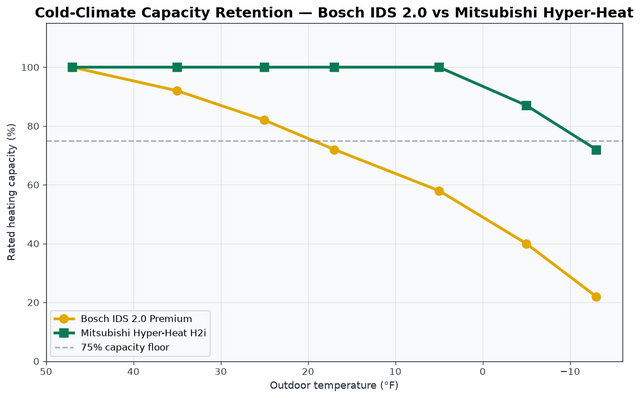 Bosch IDS 2.0 vs Mitsubishi Hyper-Heat H2i cold-climate capacity retention