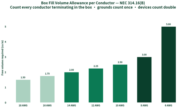 Box fill volume allowance per conductor in cubic inches per NEC 314.16