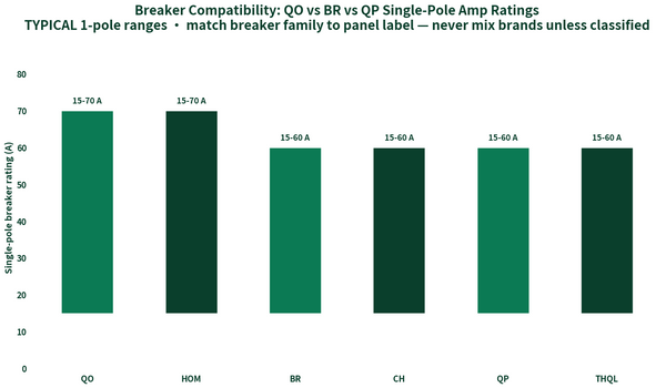 Range chart: typical single-pole breaker amp ratings by family, QO, Homeline, BR, CH, QP and THQL