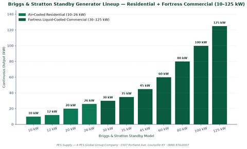 Briggs and Stratton Standby Generator Lineup Fortress Residential 10 to 125 kW PES Distributor Chart