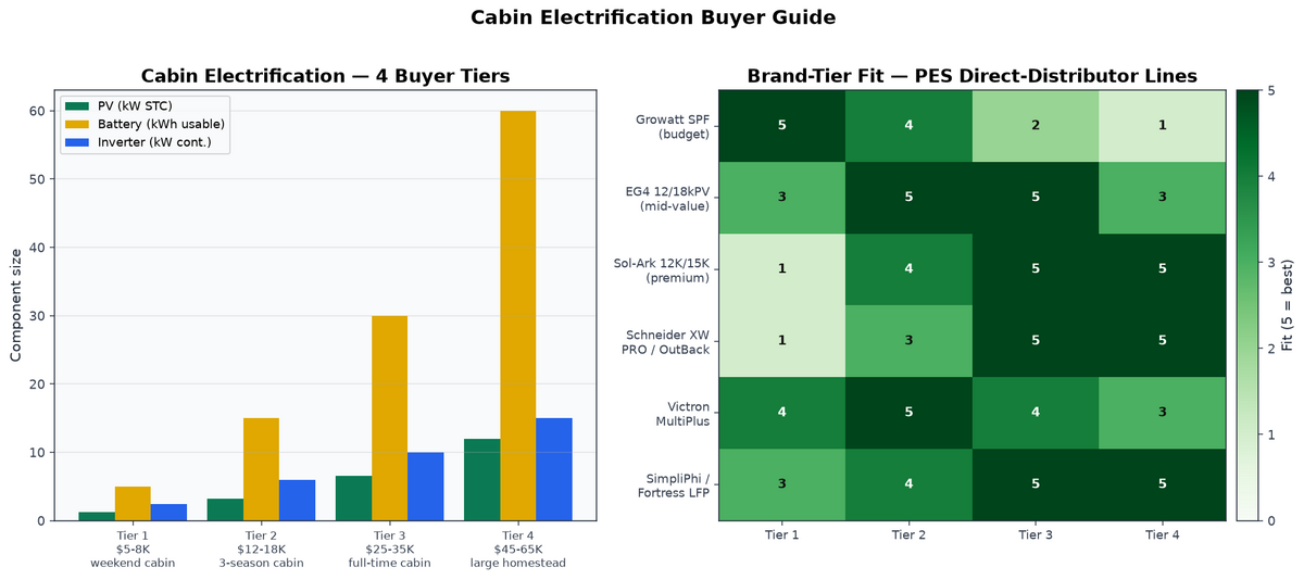 Cabin Electrification Buyer Guide