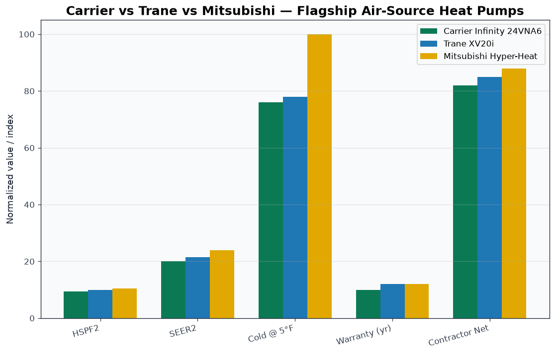Carrier Infinity 24VNA6 vs Trane XV20i vs Mitsubishi Hyper-Heat comparison