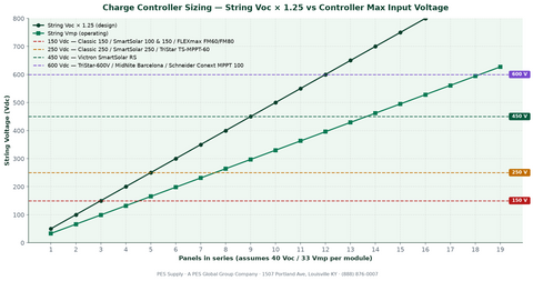 Solar charge controller sizing chart — array wattage to controller amperage