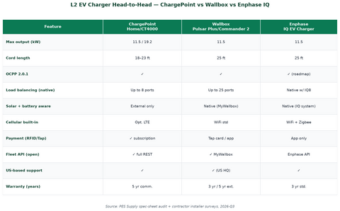 ChargePoint vs Wallbox vs Enphase IQ EV charger comparison matrix — PES Supply