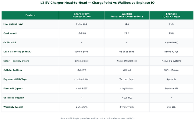 ChargePoint vs Wallbox vs Enphase IQ EV charger comparison matrix — PES Supply