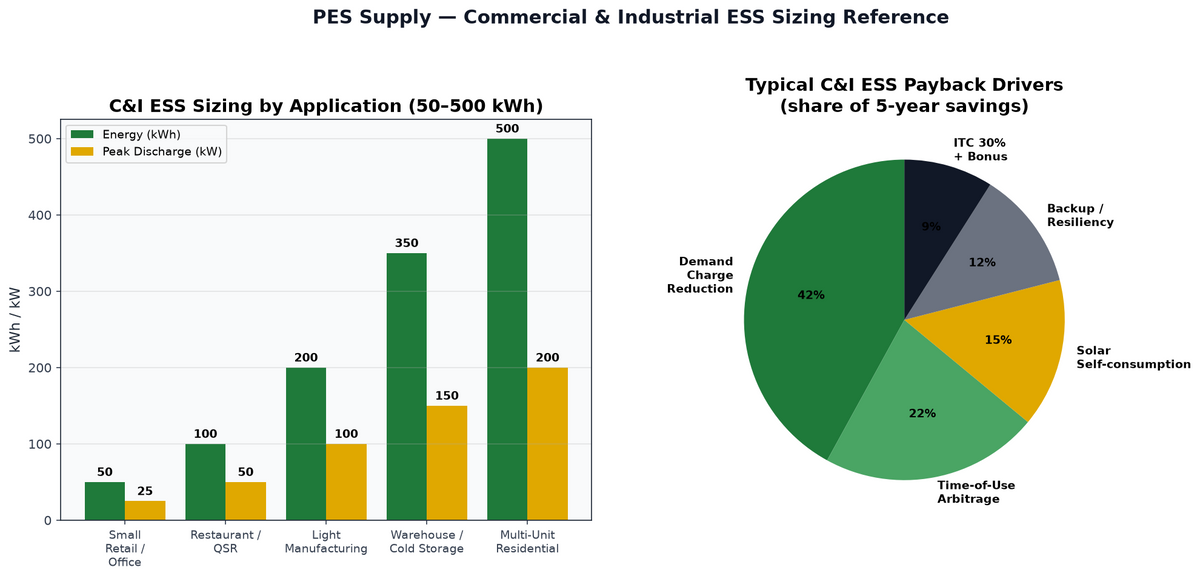 Commercial and industrial energy storage sizing 50 to 500 kWh with payback drivers