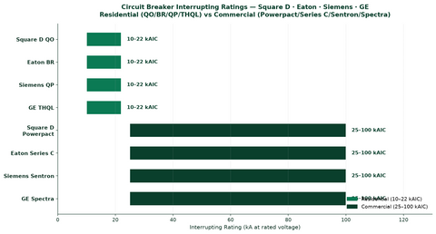 Circuit breaker interrupting rating comparison — Square D, Eaton, Siemens, GE residential and commercial