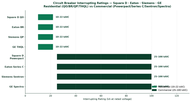 Circuit breaker interrupting rating comparison — Square D, Eaton, Siemens, GE residential and commercial