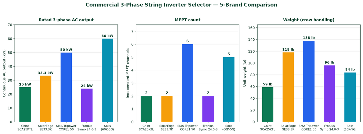 Commercial 3-phase string inverter selector — 5-brand comparison — PES Supply