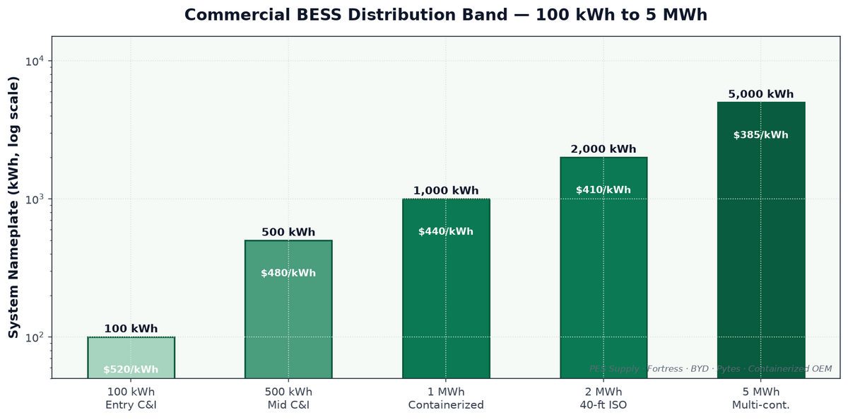Commercial BESS distribution band 100 kWh to 5 MWh — Fortress BYD Pytes containerized