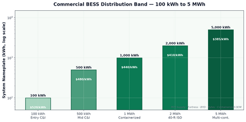 Commercial BESS distribution band 100 kWh to 5 MWh — Fortress BYD Pytes containerized
