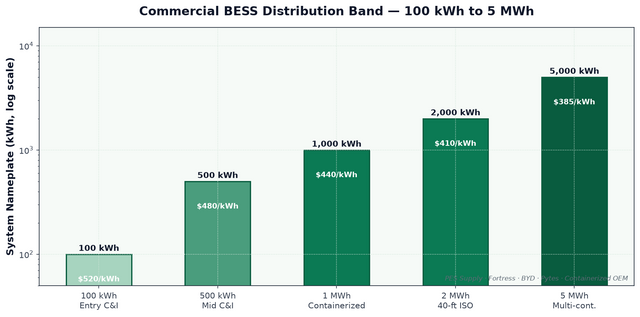 Commercial BESS distribution band 100 kWh to 5 MWh — Fortress BYD Pytes containerized