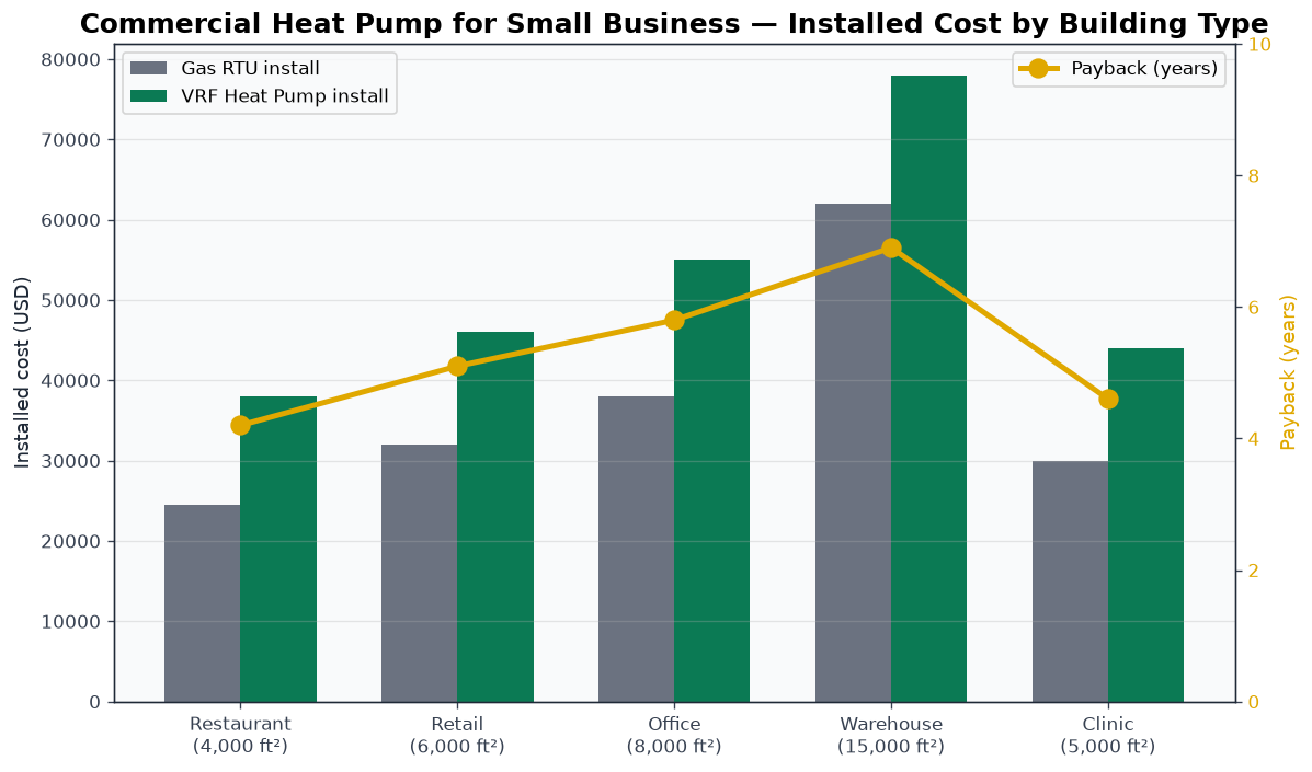 Commercial heat pump installed cost and payback by building type