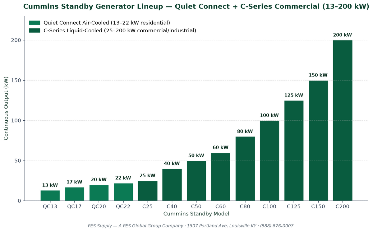 Cummins Standby Generator Lineup Quiet Connect C Series 13 to 200 kW PES Distributor Chart