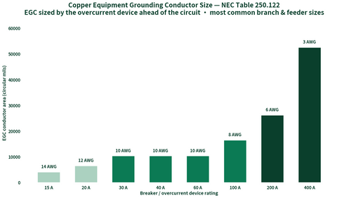 Bar chart: copper equipment grounding conductor size per NEC Table 250.122 by breaker rating from 15A to 400A