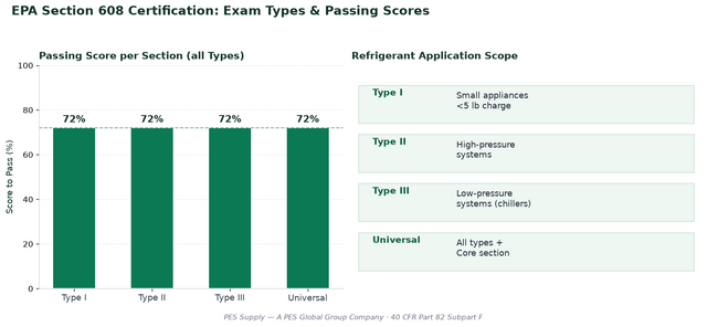 EPA Section 608 certification exam types and passing scores chart — PES Supply