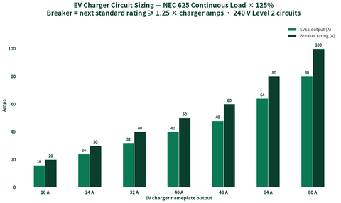 Bar chart: EV charger output amps 16-80A vs required breaker size at 125% continuous load per NEC 625