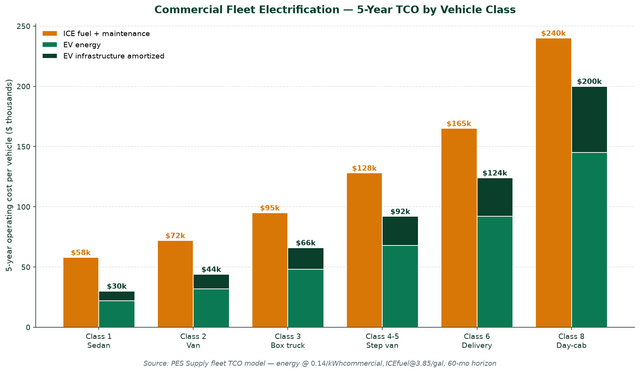 Commercial fleet electrification 5-year TCO by vehicle class — PES Supply