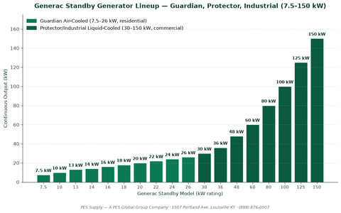 Generac Standby Generator Lineup 7 5 to 150 kW PES Distributor Chart