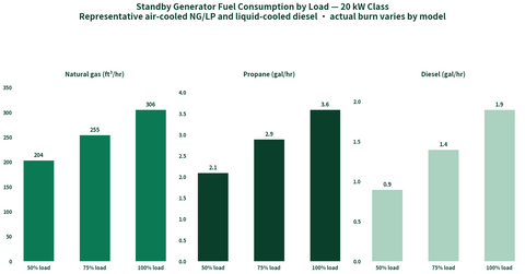 Bar charts: 20 kW standby generator fuel consumption at 50, 75 and 100 percent load for natural gas, propane and diesel