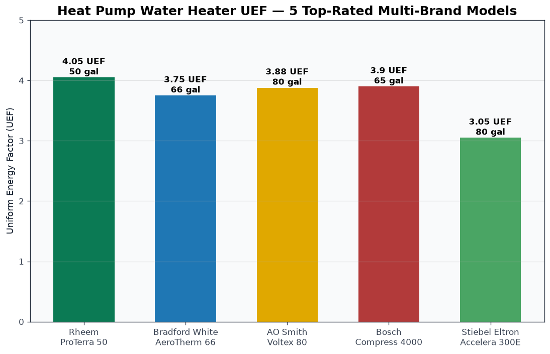 Heat pump water heater UEF comparison — Rheem, Bradford White, AO Smith, Bosch, Stiebel Eltron