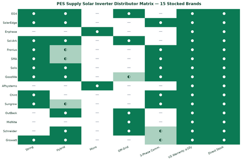 PES Supply solar inverter distributor matrix — 15 stocked brands