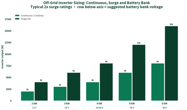 Grouped bar chart: off-grid inverter continuous and surge watts from 2 kW to 8 kW with suggested battery bank voltage