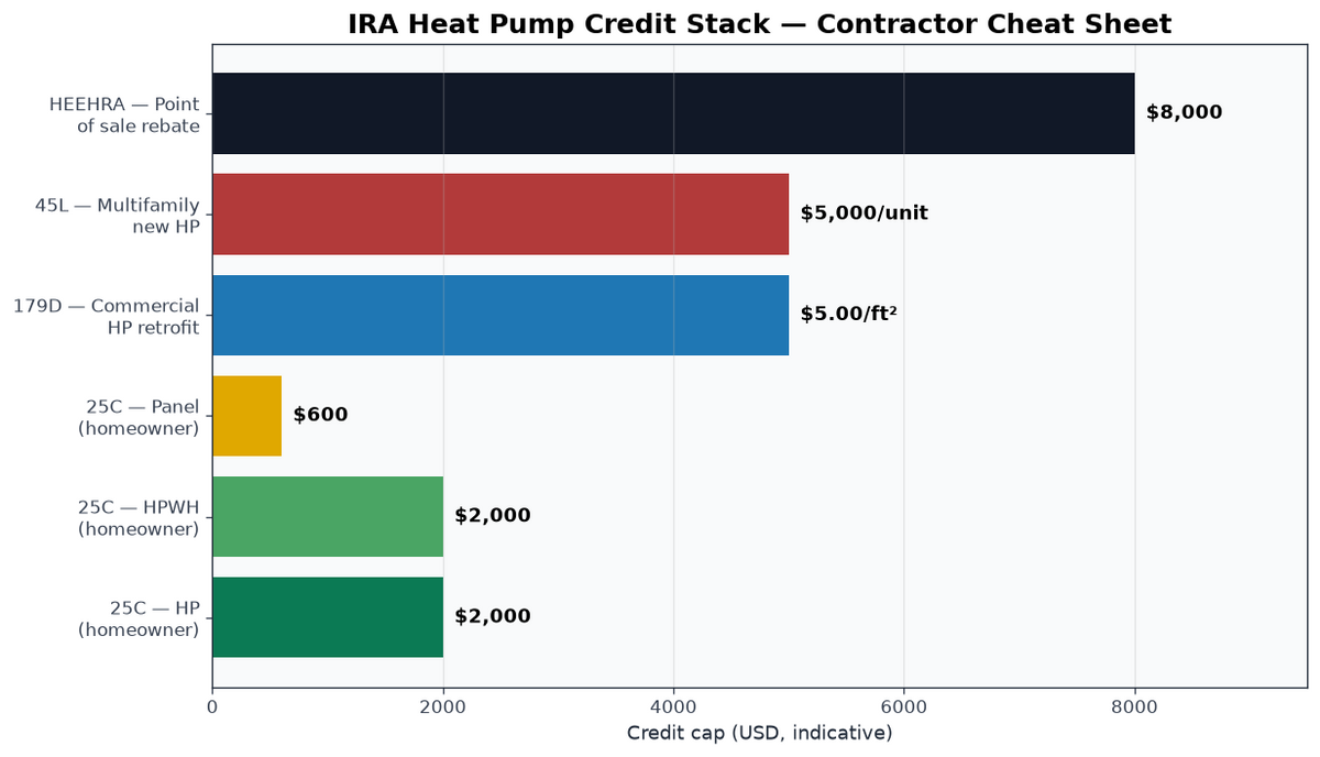 IRA heat pump tax credit stack — 25C, HEEHRA, 179D, 45L