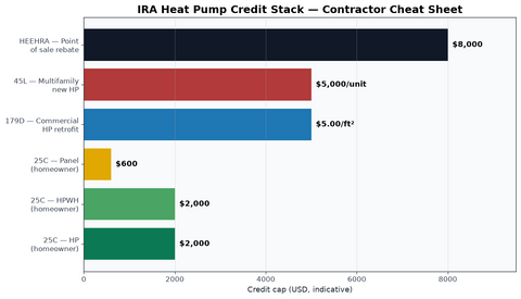 IRA heat pump tax credit stack — 25C, HEEHRA, 179D, 45L
