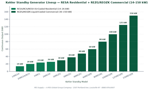 Kohler Standby Generator Lineup RESA REZG REOZK 14 to 150 kW PES Distributor Chart