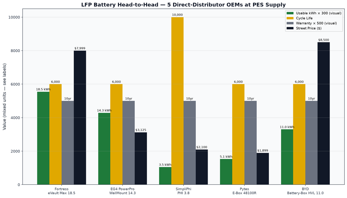 LFP battery head-to-head — Fortress, EG4, SimpliPhi, Pytes, BYD spec comparison