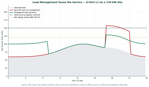 EV load management demand curve — 6-port L2 on a constrained service — PES Supply