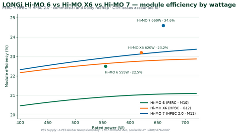 LONGi Hi-MO 6 vs Hi-MO X6 vs Hi-MO 7 — 2026 Solar Panel Buying Guide