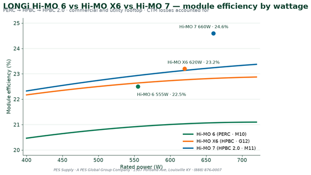 LONGi Hi-MO 6 vs Hi-MO X6 vs Hi-MO 7 — 2026 Solar Panel Buying Guide