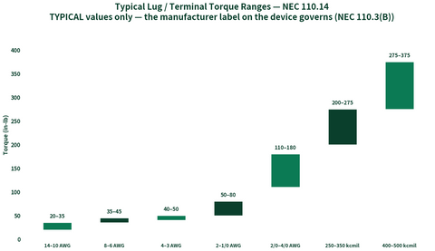 Range chart: typical lug and terminal torque in in-lb by conductor size per NEC 110.14, manufacturer label governs