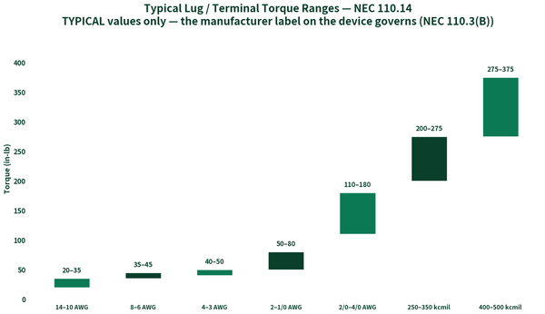 Range chart: typical lug and terminal torque in in-lb by conductor size per NEC 110.14, manufacturer label governs