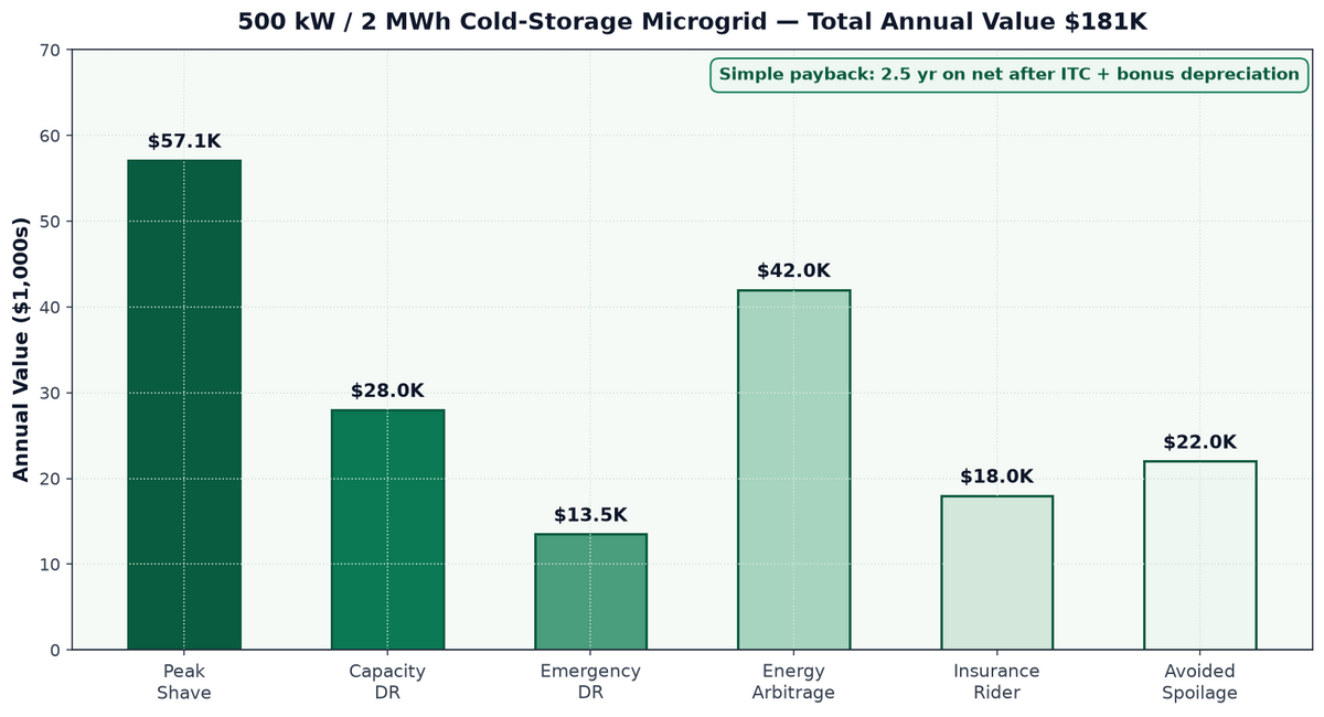500 kW / 2 MWh cold-storage microgrid annual value stack — peak shave, DR, arbitrage, insurance, avoided spoilage
