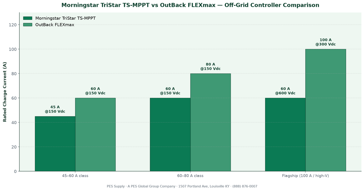 Morningstar TriStar vs OutBack FLEXmax comparison