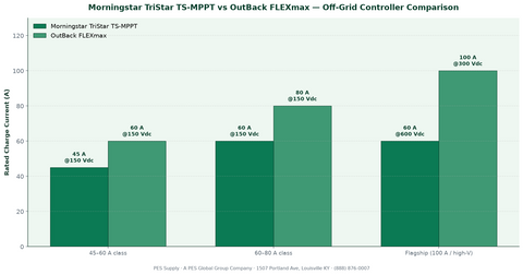 Morningstar TriStar vs OutBack FLEXmax comparison