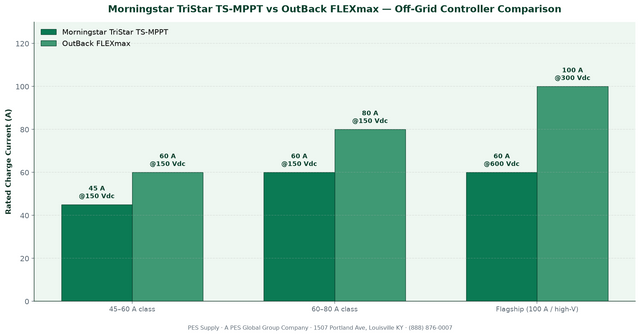 Morningstar TriStar vs OutBack FLEXmax comparison