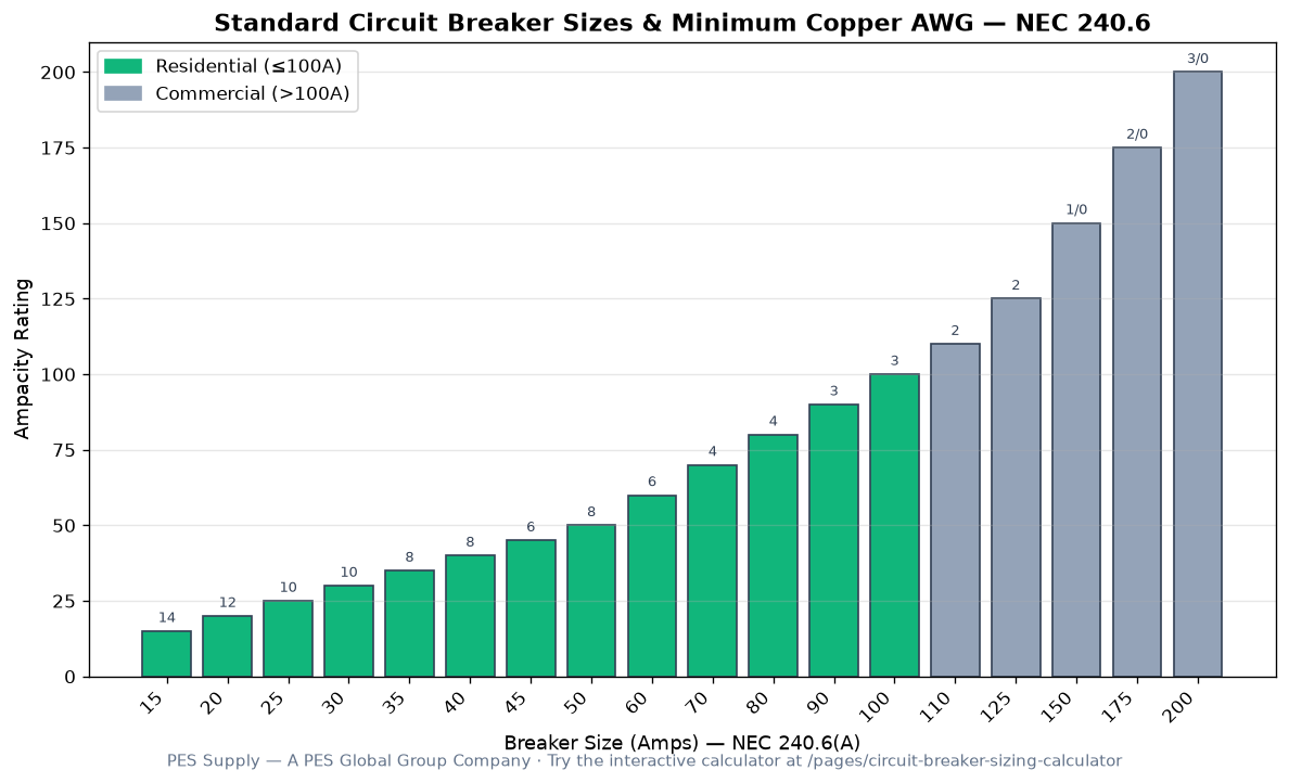 NEC 240.6 standard circuit breaker sizes chart — PES Supply