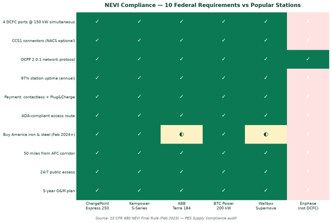 NEVI compliance requirements matrix — PES Supply