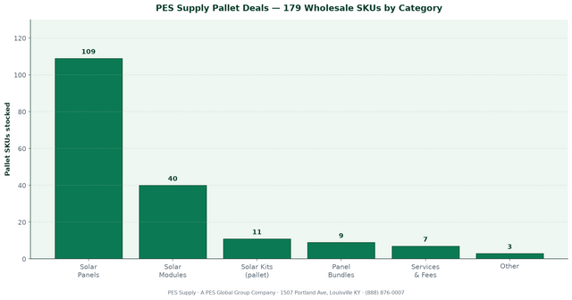 PES Supply pallet deals — 179 wholesale SKUs by category