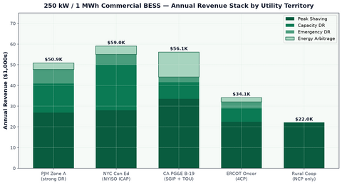 C&I BESS revenue stack — peak shaving, capacity DR, event DR, arbitrage across five utility territories