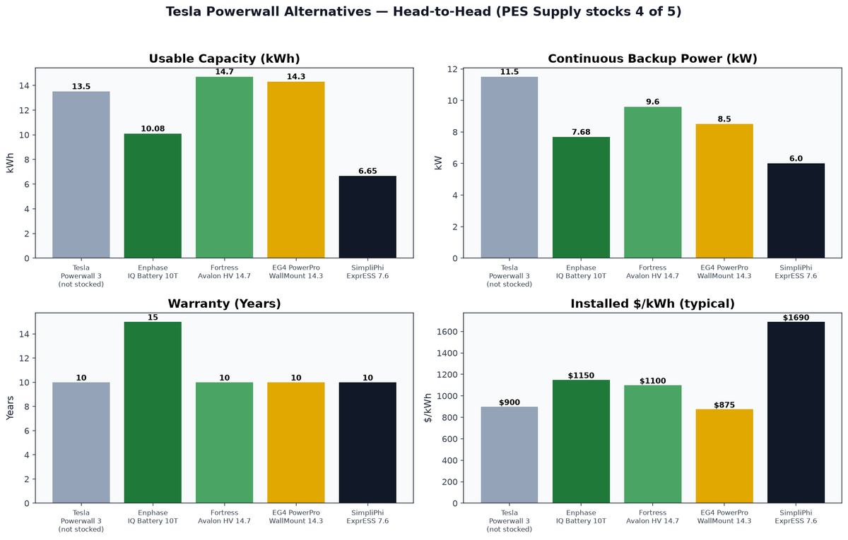 Tesla Powerwall 3 alternatives comparison — Enphase IQ Battery 10T, Fortress Avalon HV Pro, EG4 PowerPro WallMount, SimpliPhi ExprESS