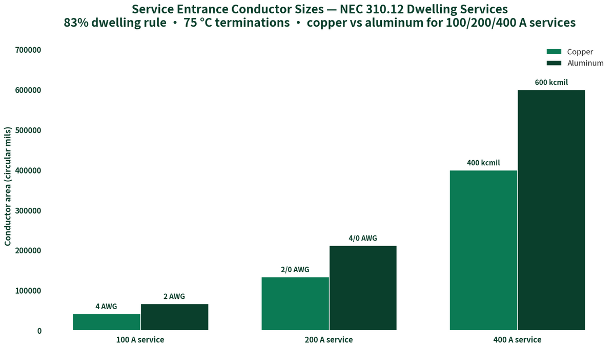 Bar chart: service entrance conductor sizes per NEC 310.12, copper vs aluminum for 100A, 200A and 400A dwelling services