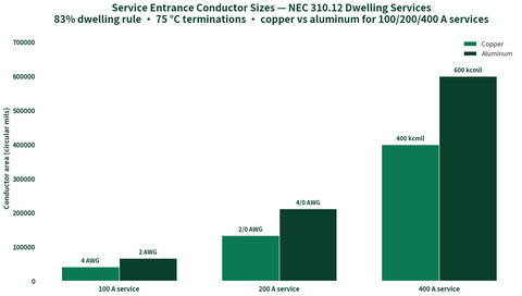 Bar chart: service entrance conductor sizes per NEC 310.12, copper vs aluminum for 100A, 200A and 400A dwelling services