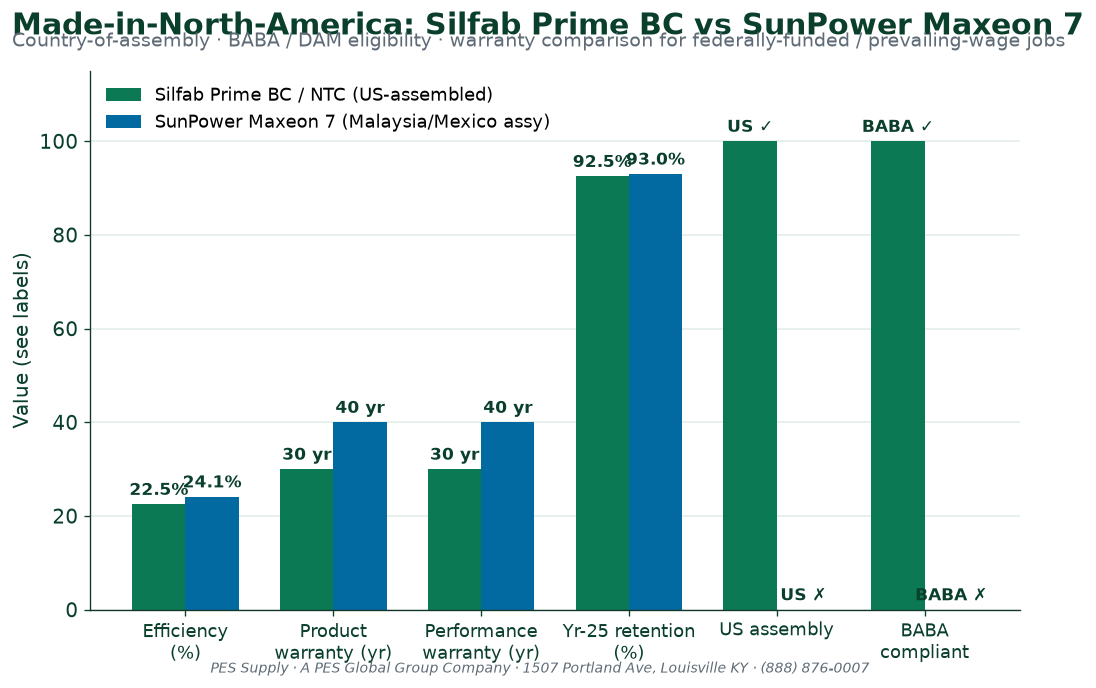 Silfab Prime BC vs SunPower Maxeon 7 — Made-in-North-America Solar Panels (2026)