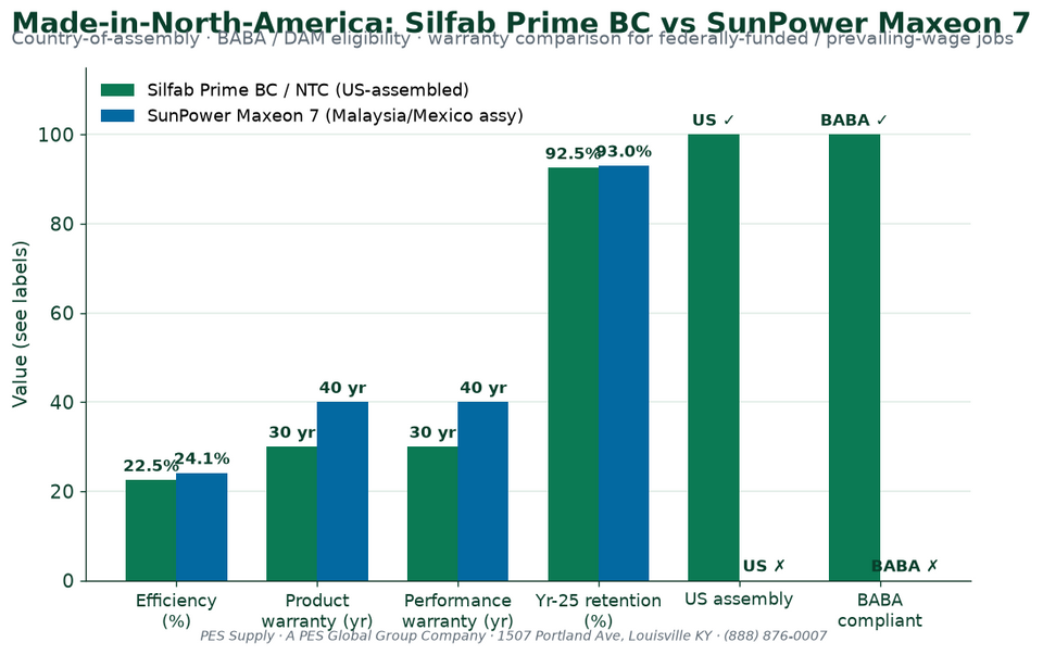 Silfab Prime BC vs SunPower Maxeon 7 — Made-in-North-America Solar Panels (2026)