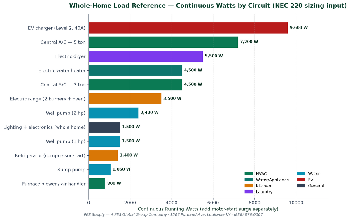Whole Home Load Reference Continuous Watts by Circuit NEC 220 PES Distributor Chart